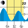 Mispillion River entrance tide chart for Sunday, May 22, 2022