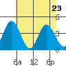 Mispillion River entrance tide chart for Monday, May 23, 2022