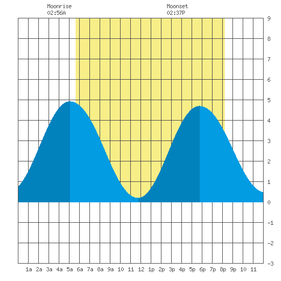 Mispillion River entrance tide chart for Tuesday, May 24, 2022