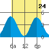 Mispillion River entrance tide chart for Tuesday, May 24, 2022