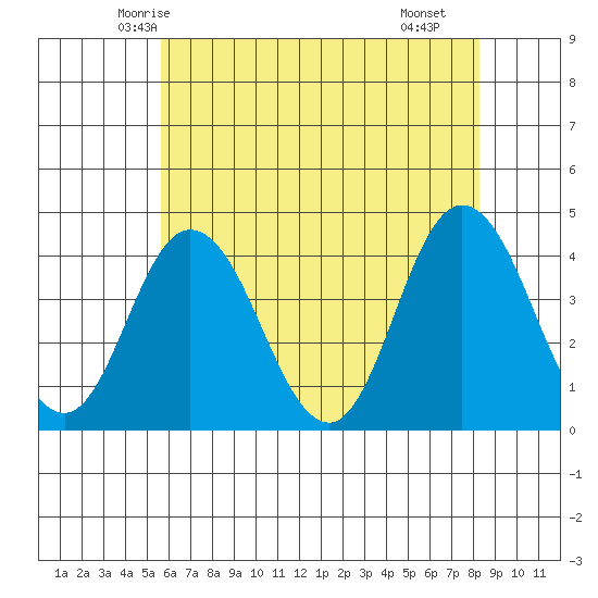 Mispillion River entrance tide chart for Thursday, May 26, 2022