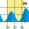 Mispillion River entrance tide chart for Sunday, May 29, 2022