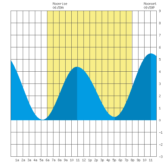 Mispillion River entrance tide chart for Monday, May 2, 2022