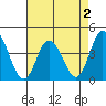 Mispillion River entrance tide chart for Monday, May 2, 2022