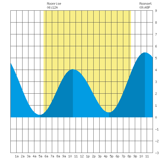 Mispillion River entrance tide chart for Tuesday, May 31, 2022