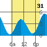 Mispillion River entrance tide chart for Tuesday, May 31, 2022