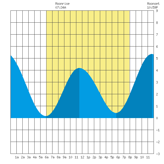 Mispillion River entrance tide chart for Tuesday, May 3, 2022