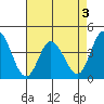Mispillion River entrance tide chart for Tuesday, May 3, 2022