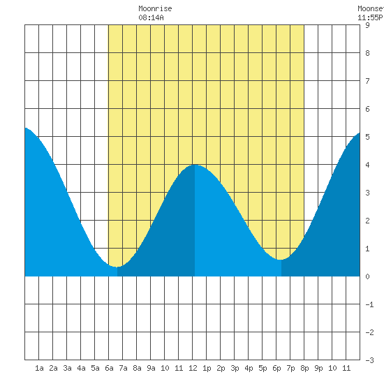 Mispillion River entrance tide chart for Wednesday, May 4, 2022