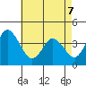 Mispillion River entrance tide chart for Saturday, May 7, 2022
