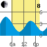 Mispillion River entrance tide chart for Sunday, May 8, 2022