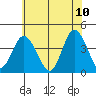 Mispillion River entrance tide chart for Friday, June 10, 2022