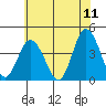 Mispillion River entrance tide chart for Saturday, June 11, 2022