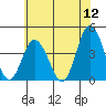 Mispillion River entrance tide chart for Sunday, June 12, 2022