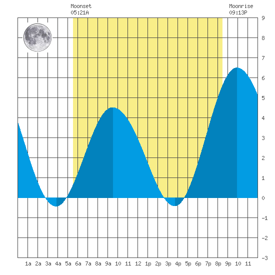 Mispillion River entrance tide chart for Tuesday, June 14, 2022