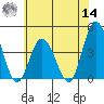 Mispillion River entrance tide chart for Tuesday, June 14, 2022