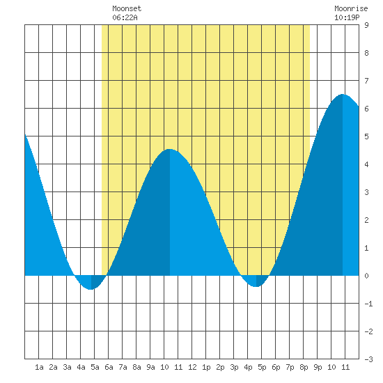 Mispillion River entrance tide chart for Wednesday, June 15, 2022