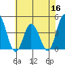 Mispillion River entrance tide chart for Thursday, June 16, 2022