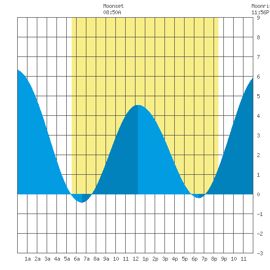 Mispillion River entrance tide chart for Friday, June 17, 2022
