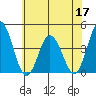 Mispillion River entrance tide chart for Friday, June 17, 2022