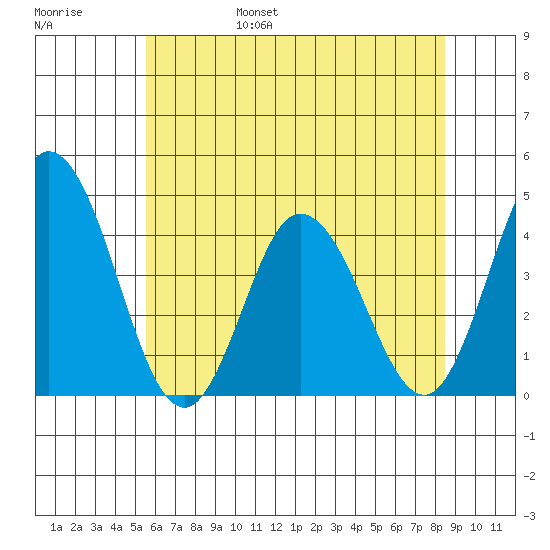 Mispillion River entrance tide chart for Saturday, June 18, 2022