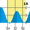 Mispillion River entrance tide chart for Saturday, June 18, 2022
