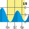 Mispillion River entrance tide chart for Sunday, June 19, 2022