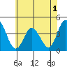 Mispillion River entrance tide chart for Wednesday, June 1, 2022