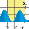 Mispillion River entrance tide chart for Tuesday, June 21, 2022