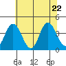 Mispillion River entrance tide chart for Wednesday, June 22, 2022