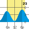 Mispillion River entrance tide chart for Thursday, June 23, 2022