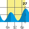 Mispillion River entrance tide chart for Monday, June 27, 2022