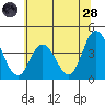 Mispillion River entrance tide chart for Tuesday, June 28, 2022