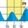 Mispillion River entrance tide chart for Wednesday, June 29, 2022