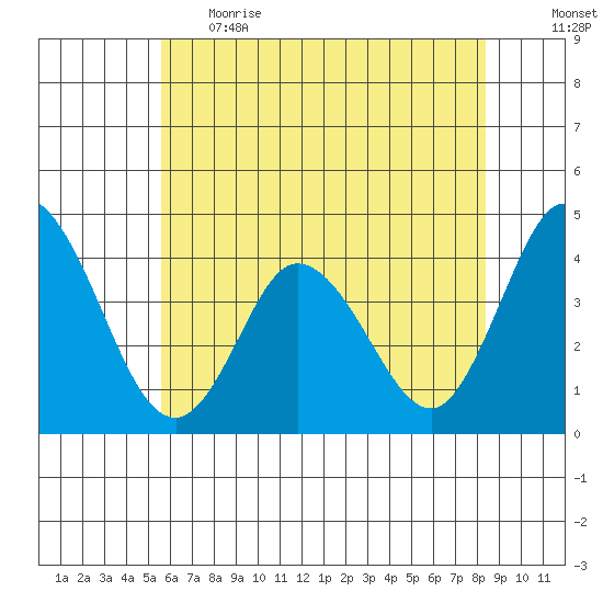 Mispillion River entrance tide chart for Thursday, June 2, 2022