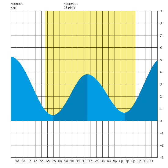 Mispillion River entrance tide chart for Friday, June 3, 2022