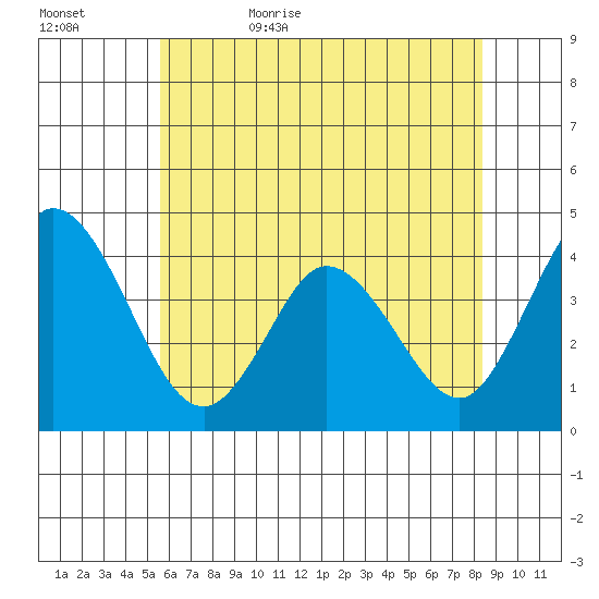 Mispillion River entrance tide chart for Saturday, June 4, 2022