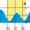Mispillion River entrance tide chart for Saturday, June 4, 2022