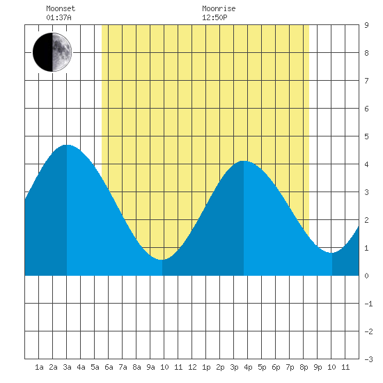 Mispillion River entrance tide chart for Tuesday, June 7, 2022