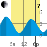 Mispillion River entrance tide chart for Tuesday, June 7, 2022