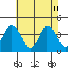 Mispillion River entrance tide chart for Wednesday, June 8, 2022