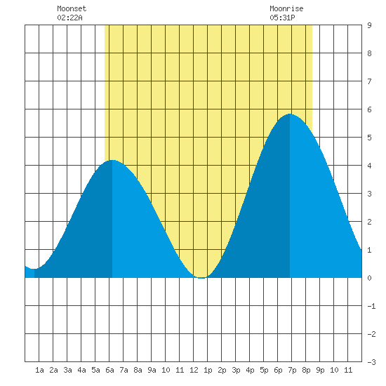 Mispillion River entrance tide chart for Sunday, July 10, 2022