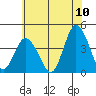 Mispillion River entrance tide chart for Sunday, July 10, 2022