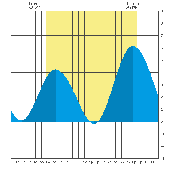 Mispillion River entrance tide chart for Monday, July 11, 2022