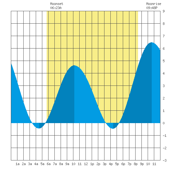 Mispillion River entrance tide chart for Thursday, July 14, 2022