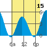 Mispillion River entrance tide chart for Friday, July 15, 2022