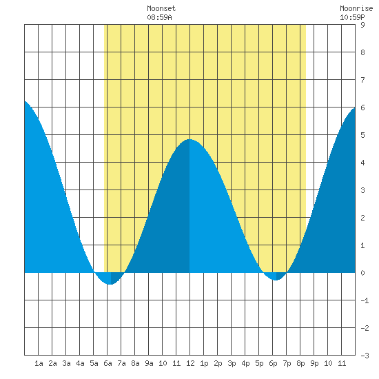 Mispillion River entrance tide chart for Saturday, July 16, 2022