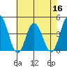 Mispillion River entrance tide chart for Saturday, July 16, 2022