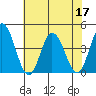 Mispillion River entrance tide chart for Sunday, July 17, 2022