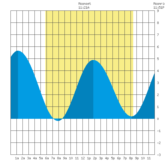 Mispillion River entrance tide chart for Monday, July 18, 2022